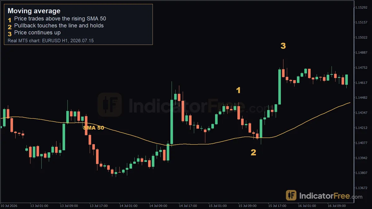 Moving average on a real EURUSD H1 MT5 chart. 1: price trades above the rising SMA 50; 2: pullback touches the line and holds; 3: price continues up