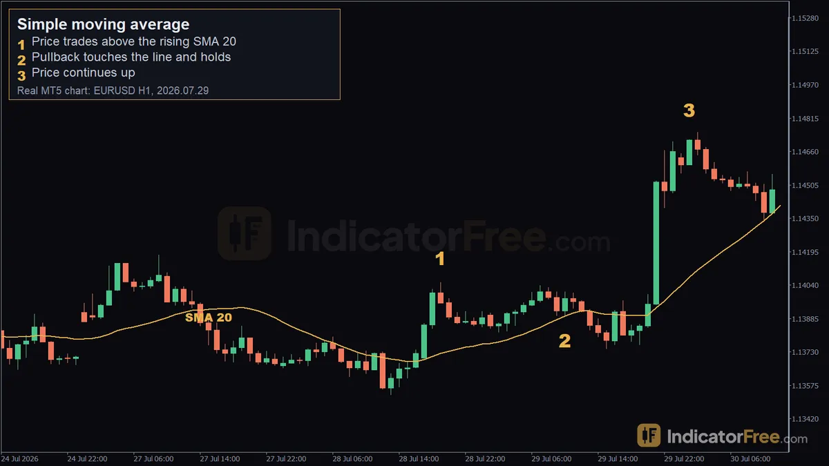 Simple moving average on a real EURUSD H1 MT5 chart. 1: price trades above the rising SMA 20; 2: pullback touches the line and holds; 3: price continues up