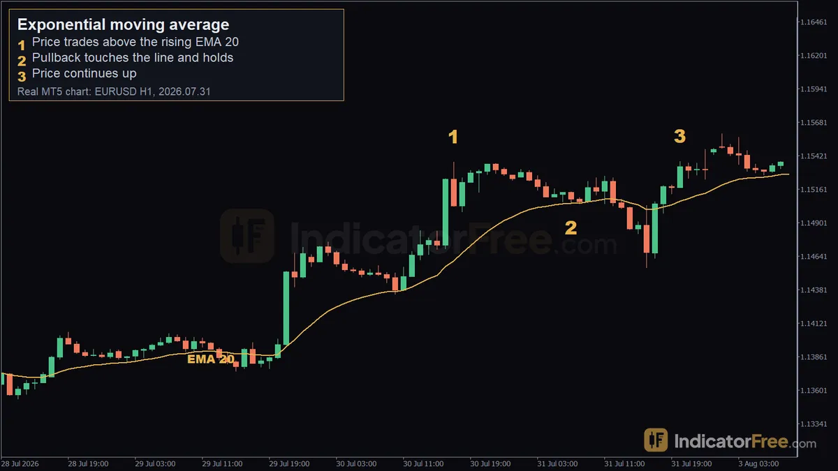 Exponential moving average on a real EURUSD H1 MT5 chart. 1: price trades above the rising EMA 20; 2: pullback touches the line and holds; 3: price continues up