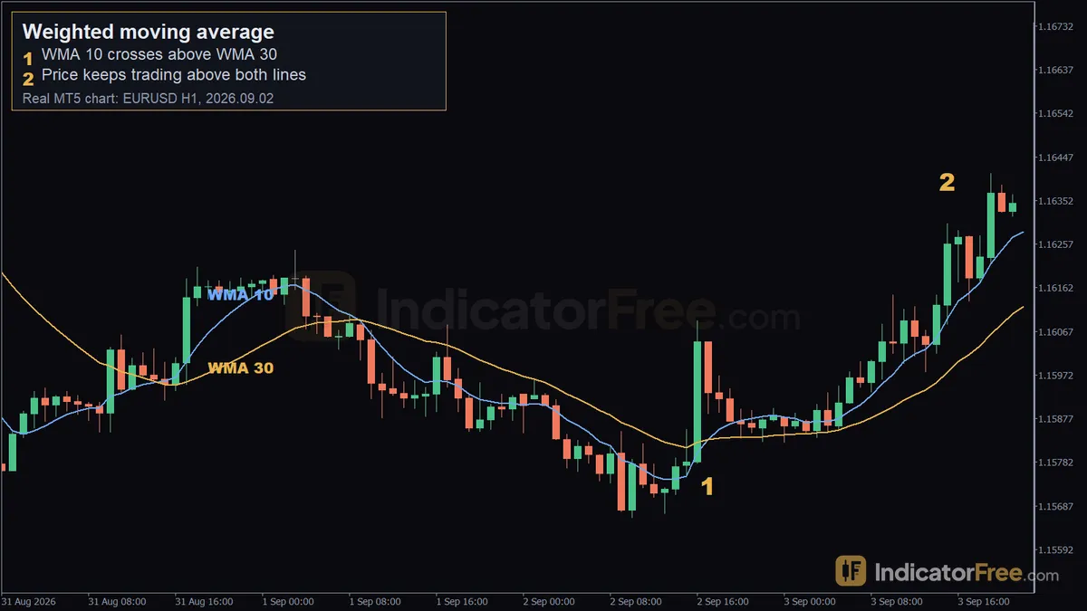 Weighted moving average on a real EURUSD H1 MT5 chart. 1: WMA 10 crosses above WMA 30; 2: price keeps trading above both lines
