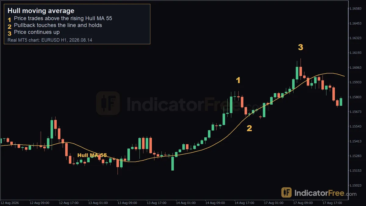 Hull moving average on a real EURUSD H1 MT5 chart. 1: price trades above the rising Hull MA 55; 2: pullback touches the line and holds; 3: price continues up