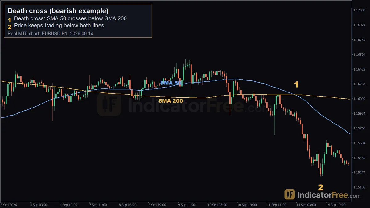 Death cross on a real EURUSD H1 MT5 chart. 1: death cross: SMA 50 crosses below SMA 200; 2: price keeps trading below both lines