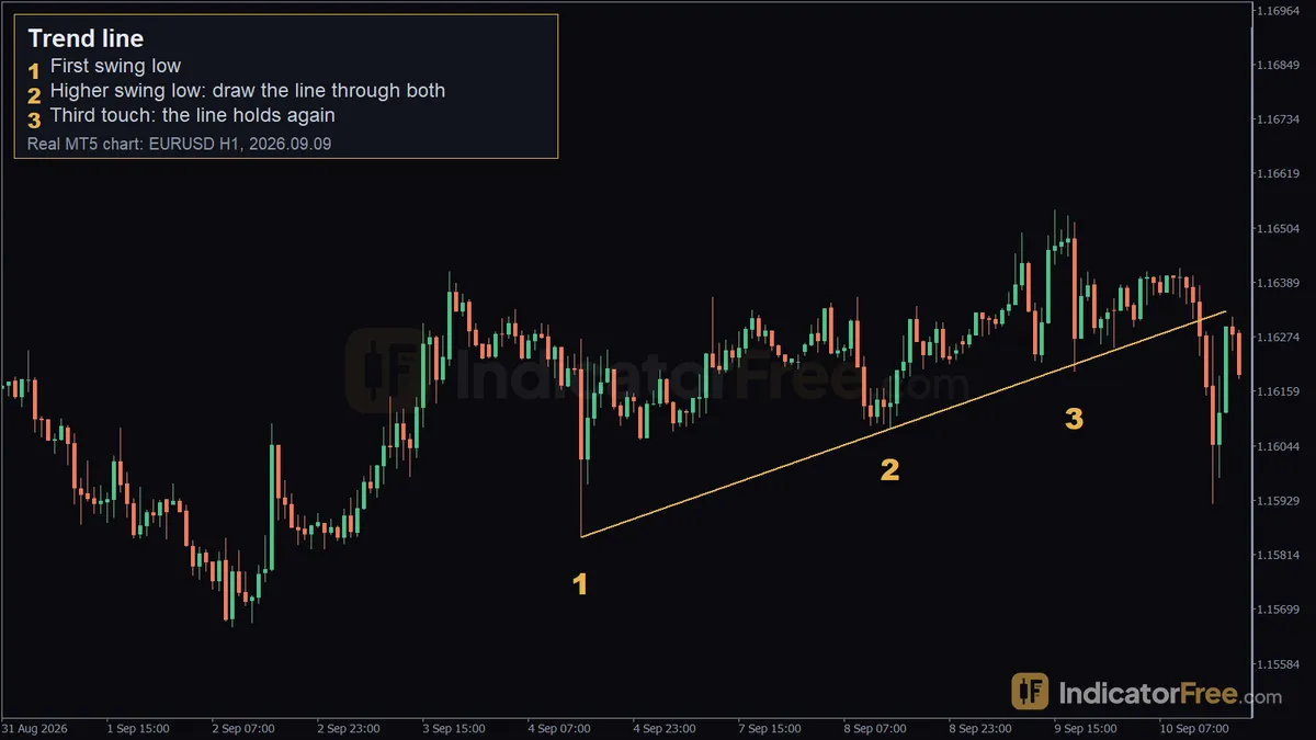 Trend line on a real EURUSD H1 MT5 chart. 1: first swing low; 2: higher swing low: draw the line through both; 3: third touch: the line holds again
