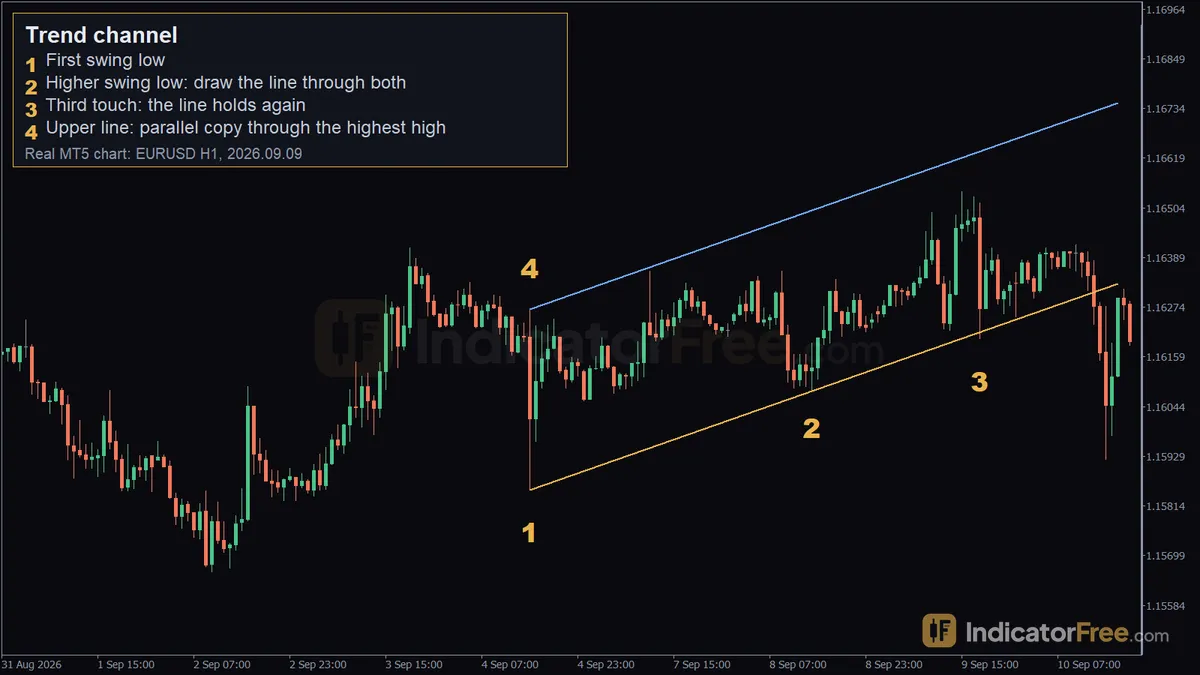 Trend channel on a real EURUSD H1 MT5 chart. 1: first swing low; 2: higher swing low: draw the line through both; 3: third touch: the line holds again; 4: upper line: parallel copy through the highest high
