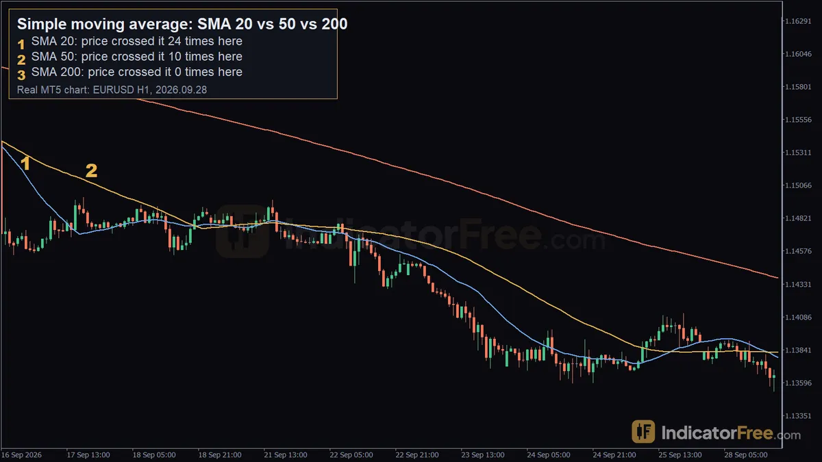 Simple moving average on a real EURUSD H1 MT5 chart. 1: SMA 20: price crossed it 24 times here; 2: SMA 50: price crossed it 10 times here; 3: SMA 200: price crossed it 0 times here