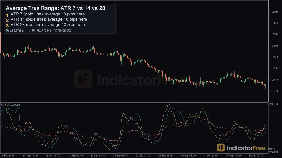 Average True Range on a real EURUSD H1 MT5 chart. 1: ATR 7 (gold line): average 10 pips here; 2: ATR 14 (blue line): average 10 pips here; 3: ATR 28 (red line): average 10 pips here
