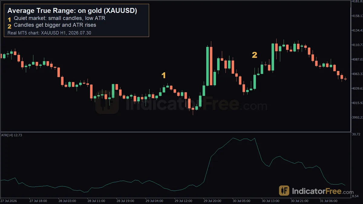 Average True Range on a real XAUUSD H1 MT5 chart. 1: quiet market: small candles, low ATR; 2: candles get bigger and ATR rises