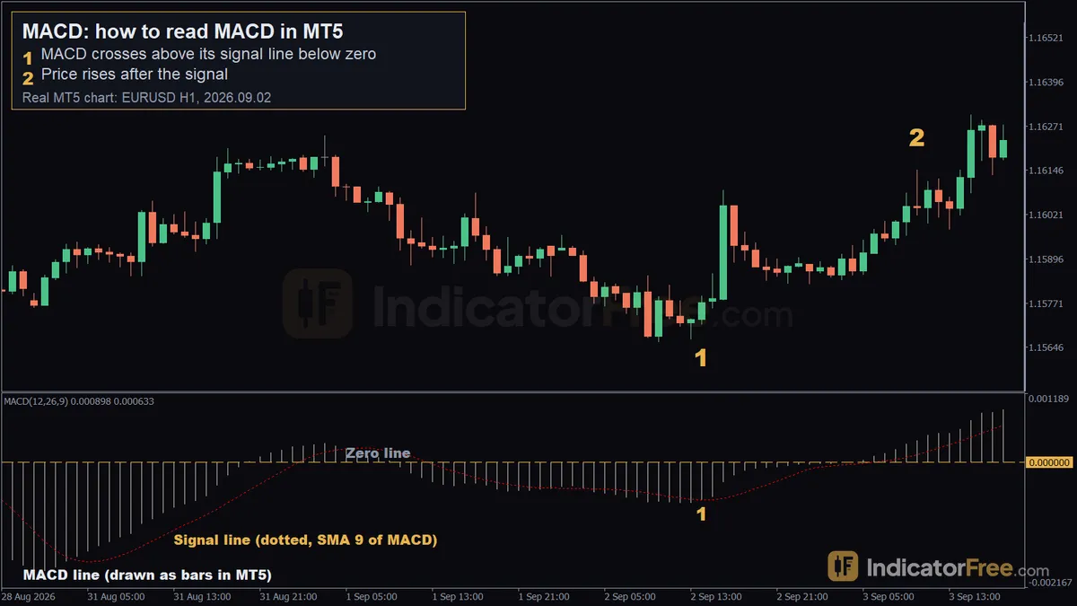MACD on a real EURUSD H1 MT5 chart. 1: MACD crosses above its signal line below zero; 2: price rises after the signal