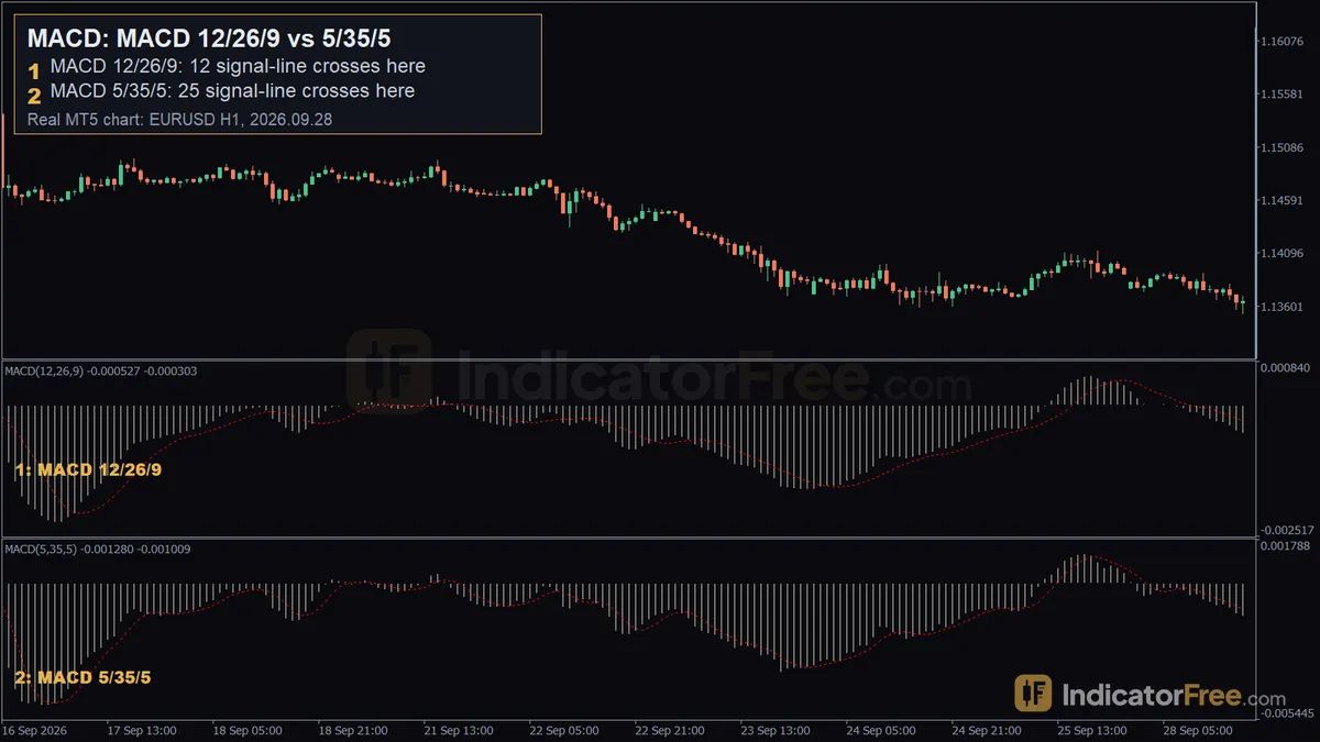 MACD on a real EURUSD H1 MT5 chart. 1: MACD 12/26/9: 12 signal-line crosses here; 2: MACD 5/35/5: 25 signal-line crosses here