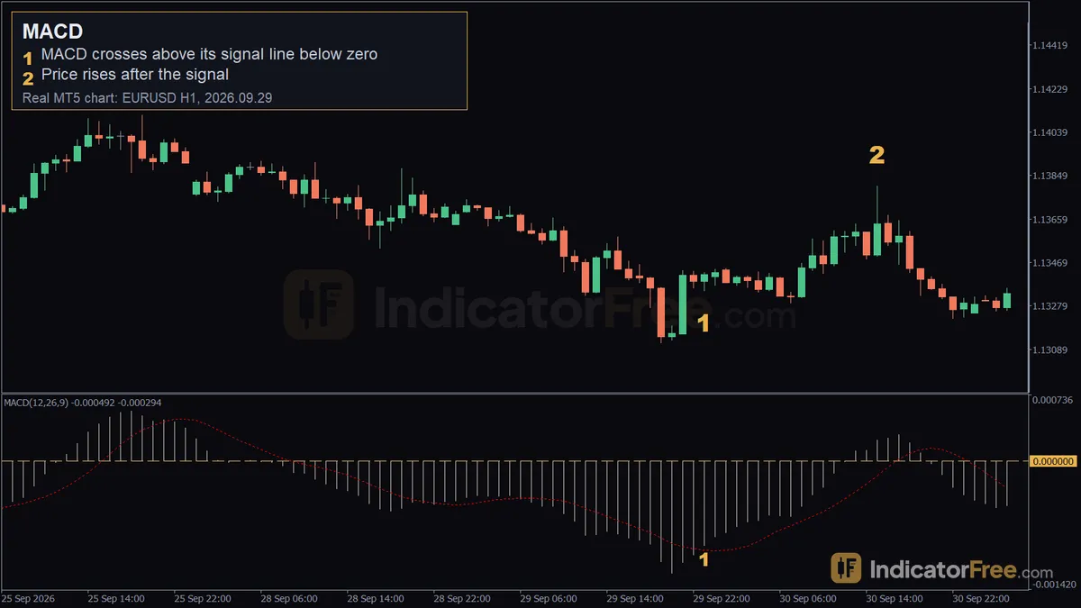 MACD on a real EURUSD H1 MT5 chart. 1: MACD crosses above its signal line below zero; 2: price rises after the signal