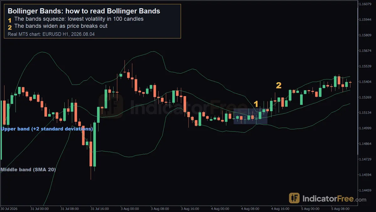 Bollinger Bands on a real EURUSD H1 MT5 chart. 1: the bands squeeze: lowest volatility in 100 candles; 2: the bands widen as price breaks out