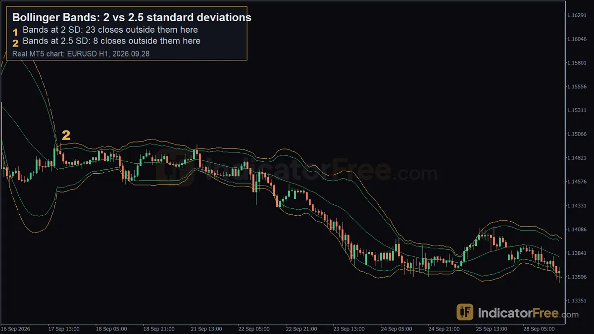 Bollinger Bands on a real EURUSD H1 MT5 chart. 1: bands at 2 SD: 23 closes outside them here; 2: bands at 2.5 SD: 8 closes outside them here