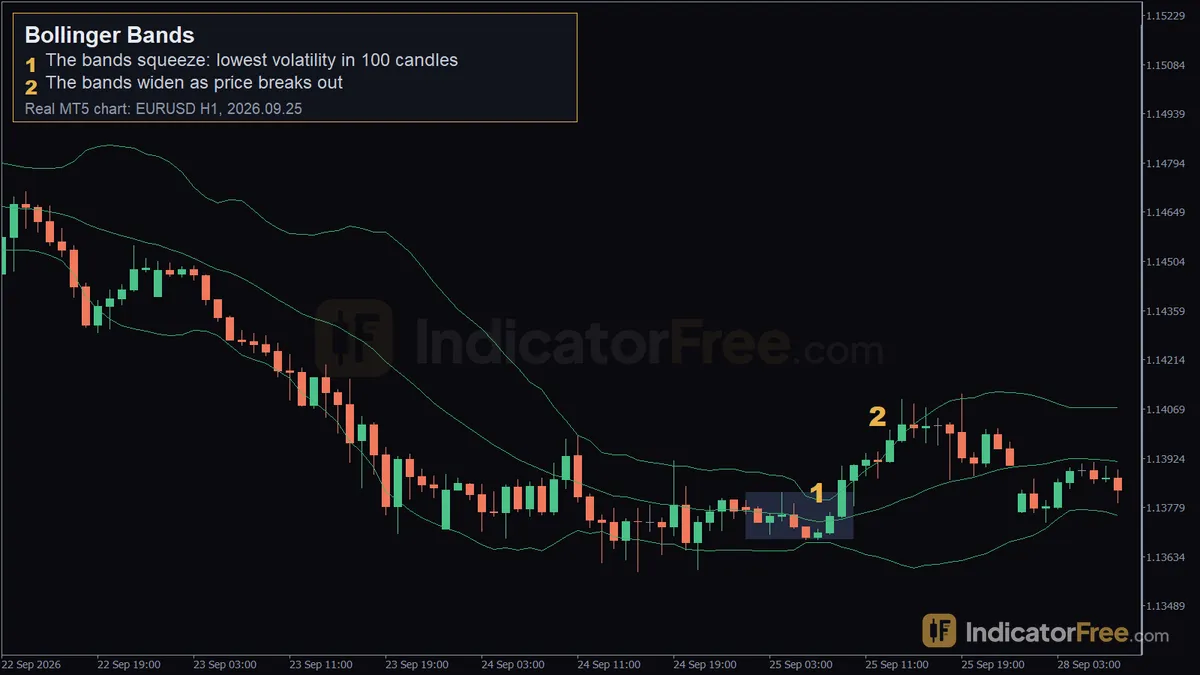 Bollinger Bands on a real EURUSD H1 MT5 chart. 1: the bands squeeze: lowest volatility in 100 candles; 2: the bands widen as price breaks out