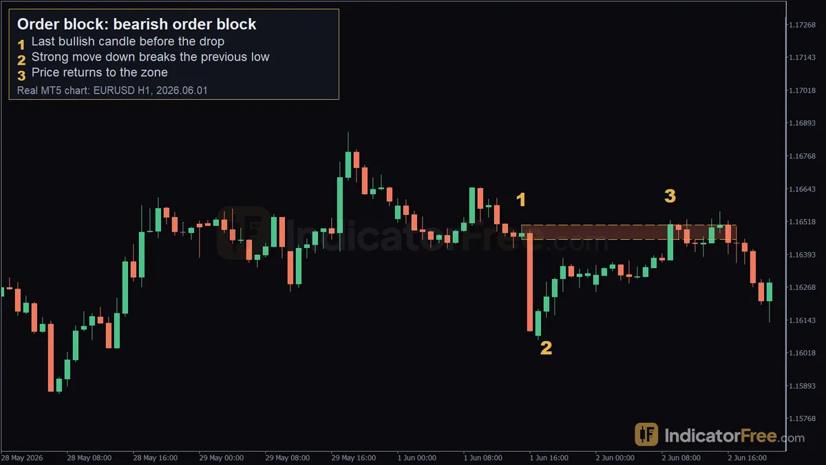 Order block on a real EURUSD H1 MT5 chart. 1: last bullish candle before the drop; 2: strong move down breaks the previous low; 3: price returns to the zone