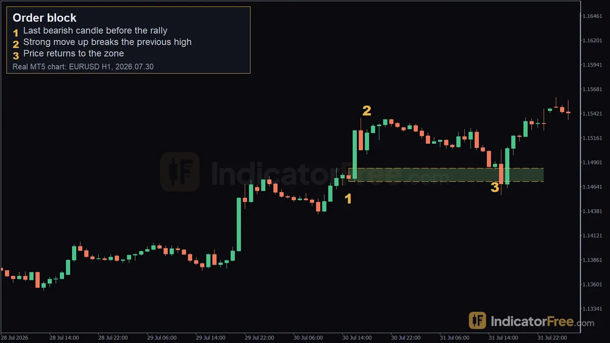 Order block on a real EURUSD H1 MT5 chart. 1: last bearish candle before the rally; 2: strong move up breaks the previous high; 3: price returns to the zone