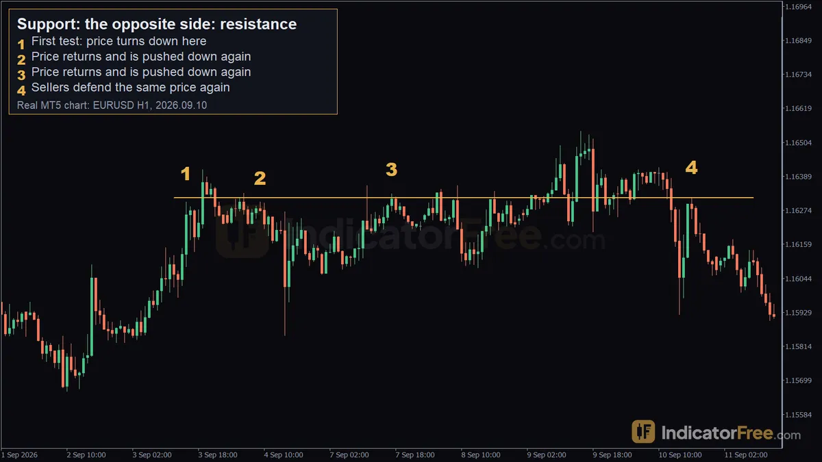 Support on a real EURUSD H1 MT5 chart. 1: first test: price turns down here; 2: price returns and is pushed down again; 3: price returns and is pushed down again; 4: sellers defend the same price again