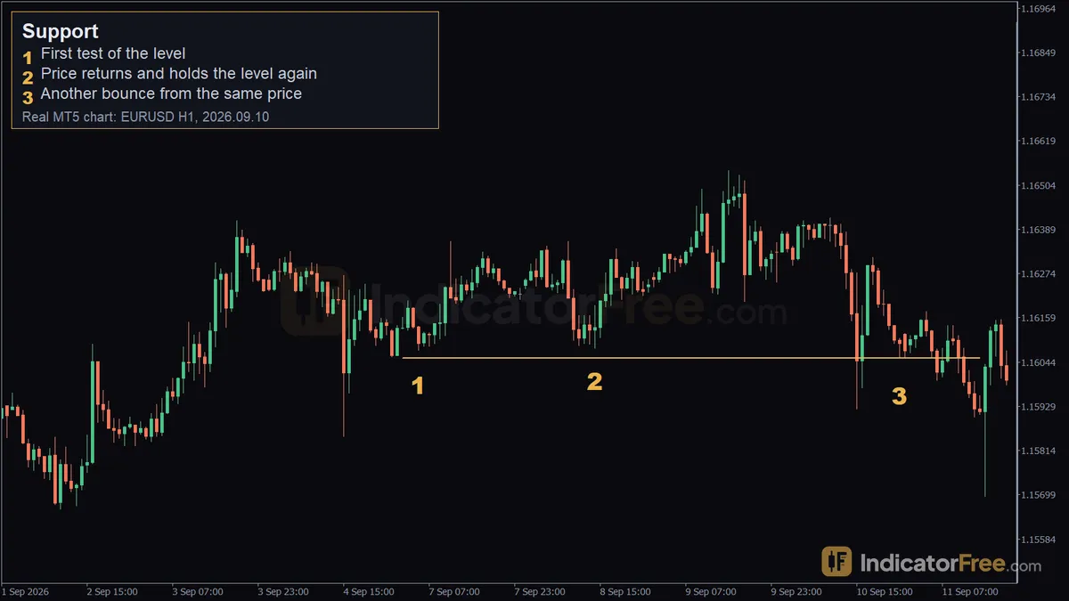 Support on a real EURUSD H1 MT5 chart. 1: first test of the level; 2: price returns and holds the level again; 3: another bounce from the same price
