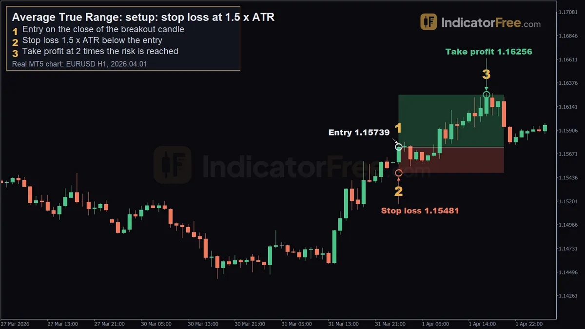 Average True Range on a real EURUSD H1 MT5 chart. 1: entry on the close of the breakout candle; 2: stop loss 1.5 x ATR below the entry; 3: take profit at 2 times the risk is reached