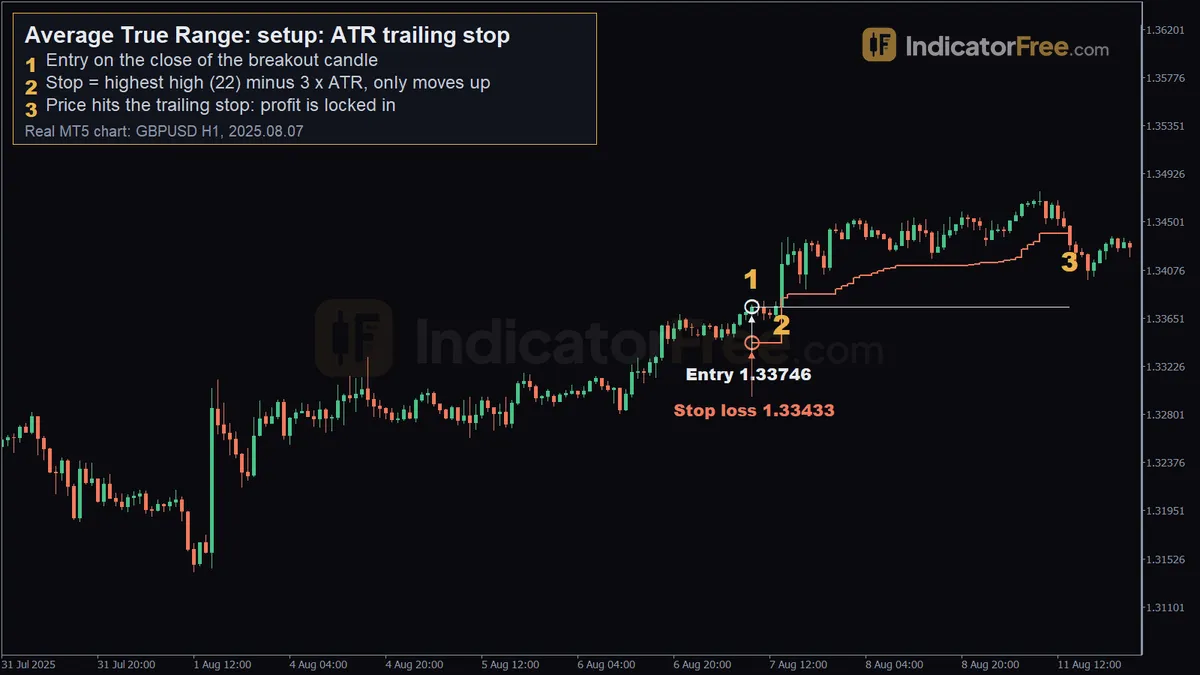 Average True Range on a real GBPUSD H1 MT5 chart. 1: entry on the close of the breakout candle; 2: stop = highest high (22) minus 3 x ATR, only moves up; 3: price hits the trailing stop: profit is locked in