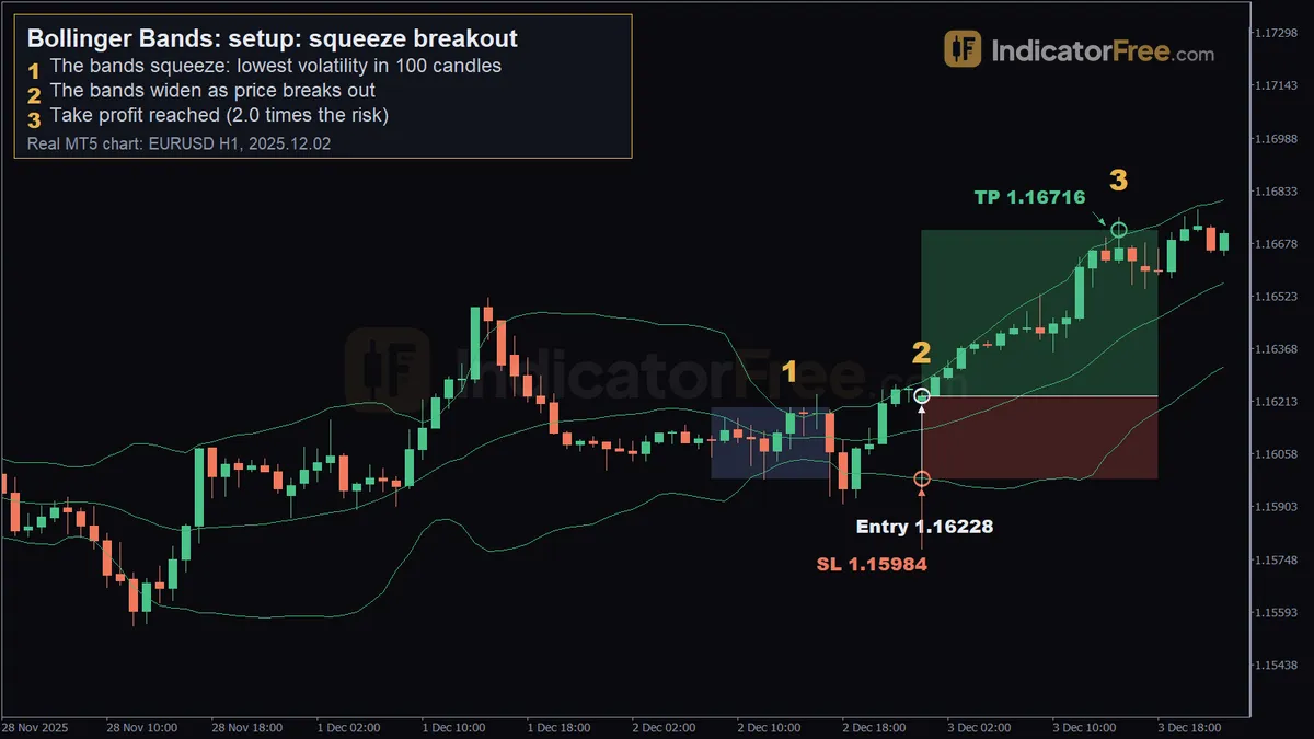 Bollinger Bands on a real EURUSD H1 MT5 chart. 1: the bands squeeze: lowest volatility in 100 candles; 2: the bands widen as price breaks out; 3: take profit reached (2.0 times the risk)