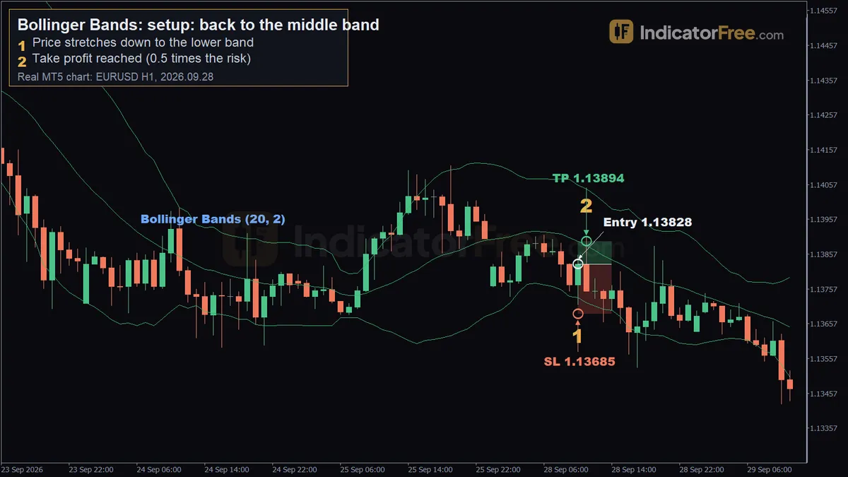 Bollinger Bands on a real EURUSD H1 MT5 chart. 1: price stretches down to the lower band; 2: take profit reached (0.5 times the risk)