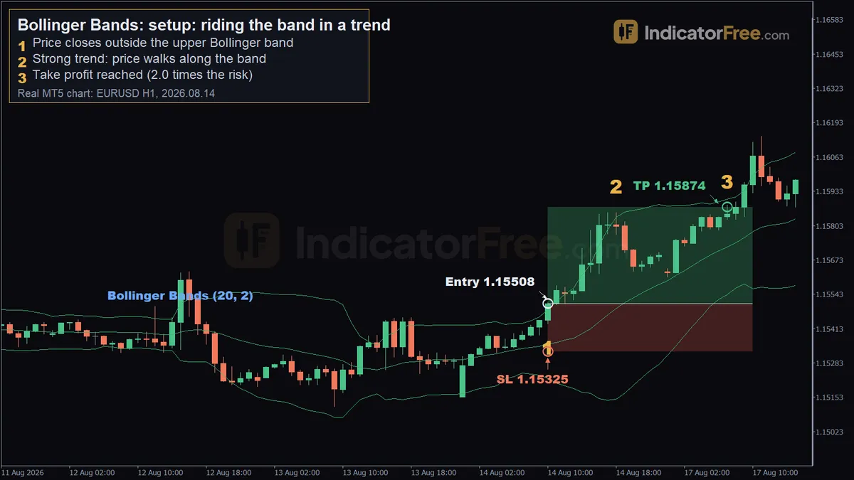 Bollinger Bands on a real EURUSD H1 MT5 chart. 1: price closes outside the upper Bollinger band; 2: strong trend: price walks along the band; 3: take profit reached (2.0 times the risk)