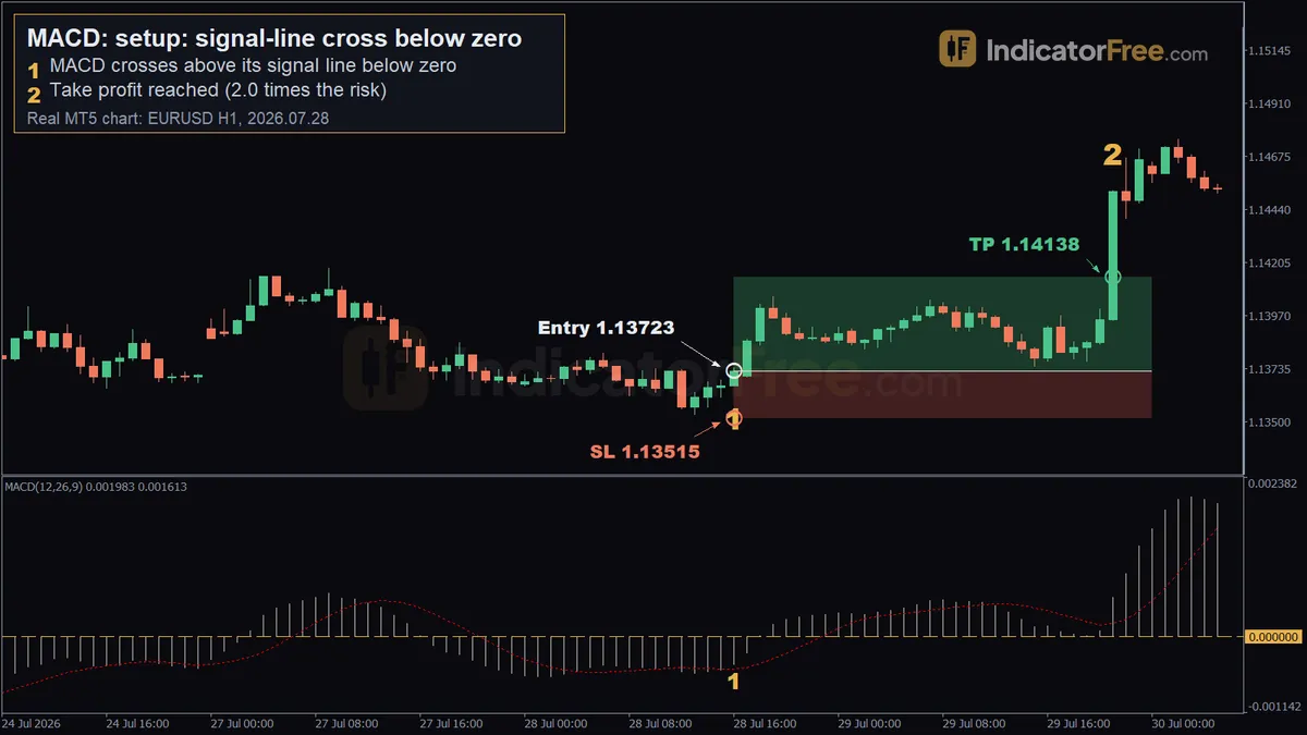 MACD on a real EURUSD H1 MT5 chart. 1: MACD crosses above its signal line below zero; 2: take profit reached (2.0 times the risk)
