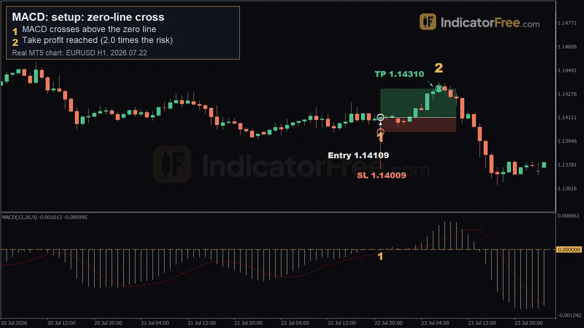 MACD on a real EURUSD H1 MT5 chart. 1: MACD crosses above the zero line; 2: take profit reached (2.0 times the risk)