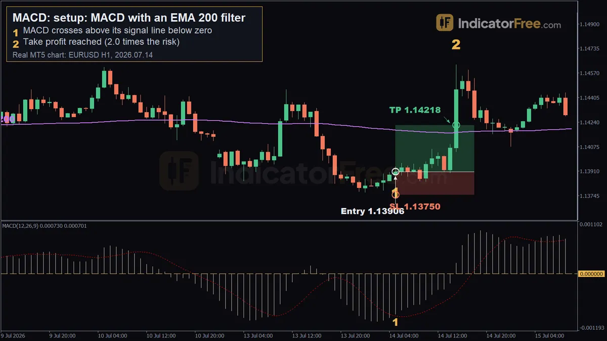 MACD on a real EURUSD H1 MT5 chart. 1: MACD crosses above its signal line below zero; 2: take profit reached (2.0 times the risk)