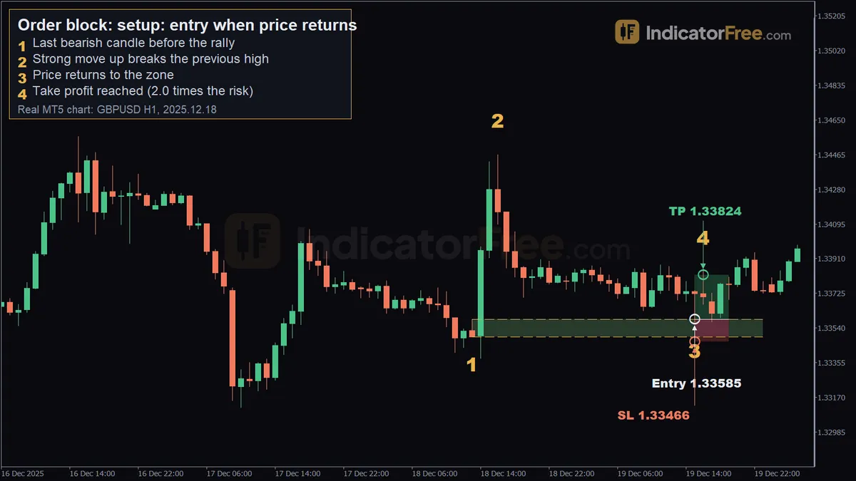 Order block on a real GBPUSD H1 MT5 chart. 1: last bearish candle before the rally; 2: strong move up breaks the previous high; 3: price returns to the zone; 4: take profit reached (2.0 times the risk)