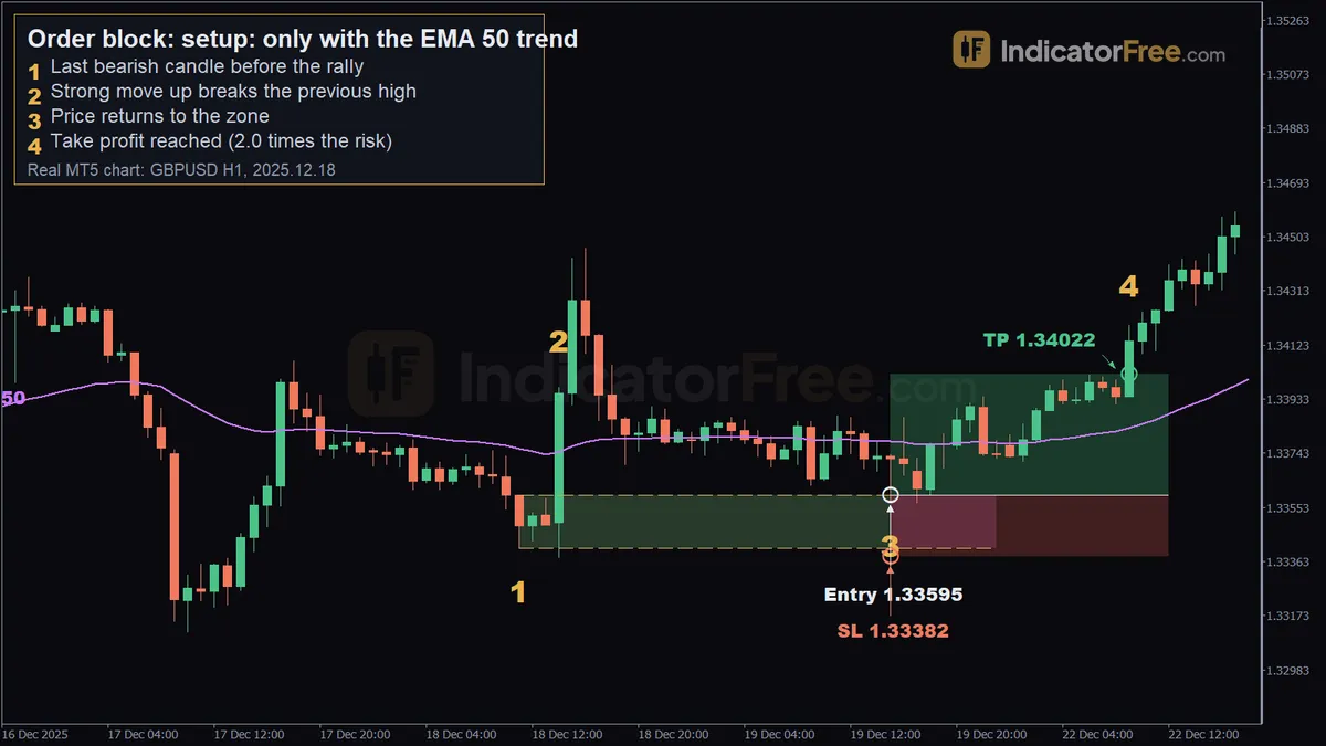 Order block on a real GBPUSD H1 MT5 chart. 1: last bearish candle before the rally; 2: strong move up breaks the previous high; 3: price returns to the zone; 4: take profit reached (2.0 times the risk)