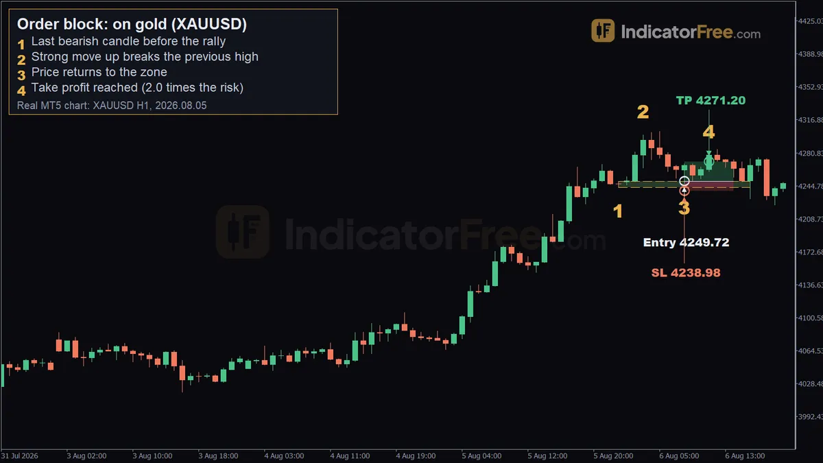 Order block on a real XAUUSD H1 MT5 chart. 1: last bearish candle before the rally; 2: strong move up breaks the previous high; 3: price returns to the zone; 4: take profit reached (2.0 times the risk)