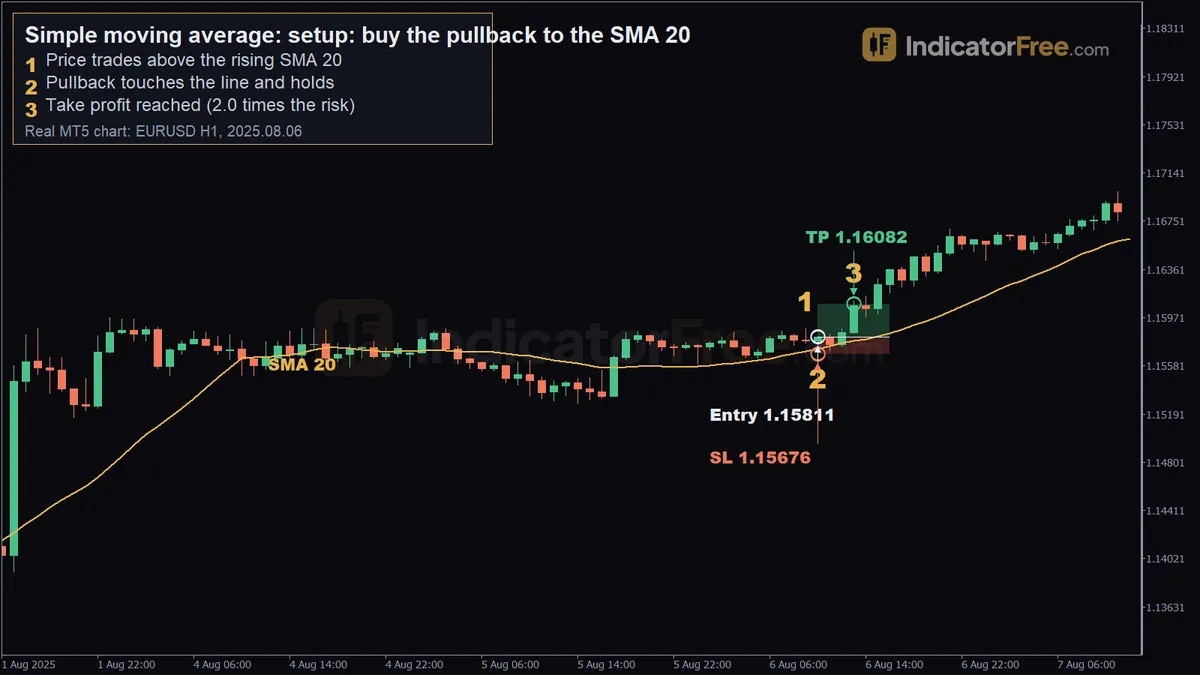 Simple moving average on a real EURUSD H1 MT5 chart. 1: price trades above the rising SMA 20; 2: pullback touches the line and holds; 3: take profit reached (2.0 times the risk)