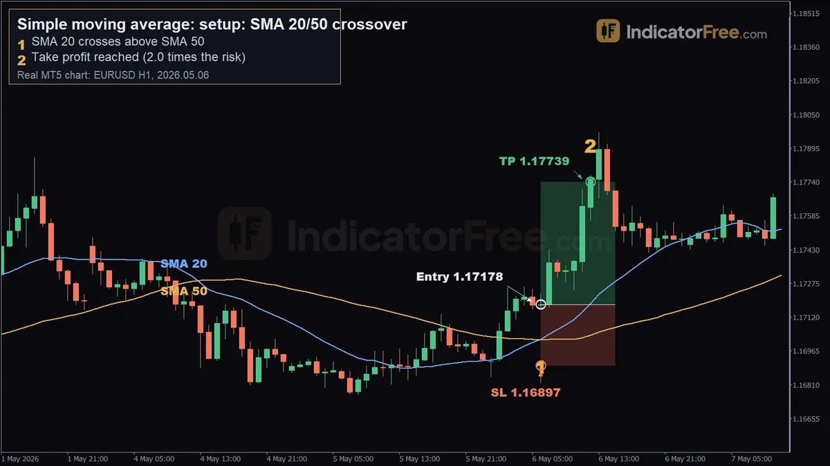 Simple moving average on a real EURUSD H1 MT5 chart. 1: SMA 20 crosses above SMA 50; 2: take profit reached (2.0 times the risk)