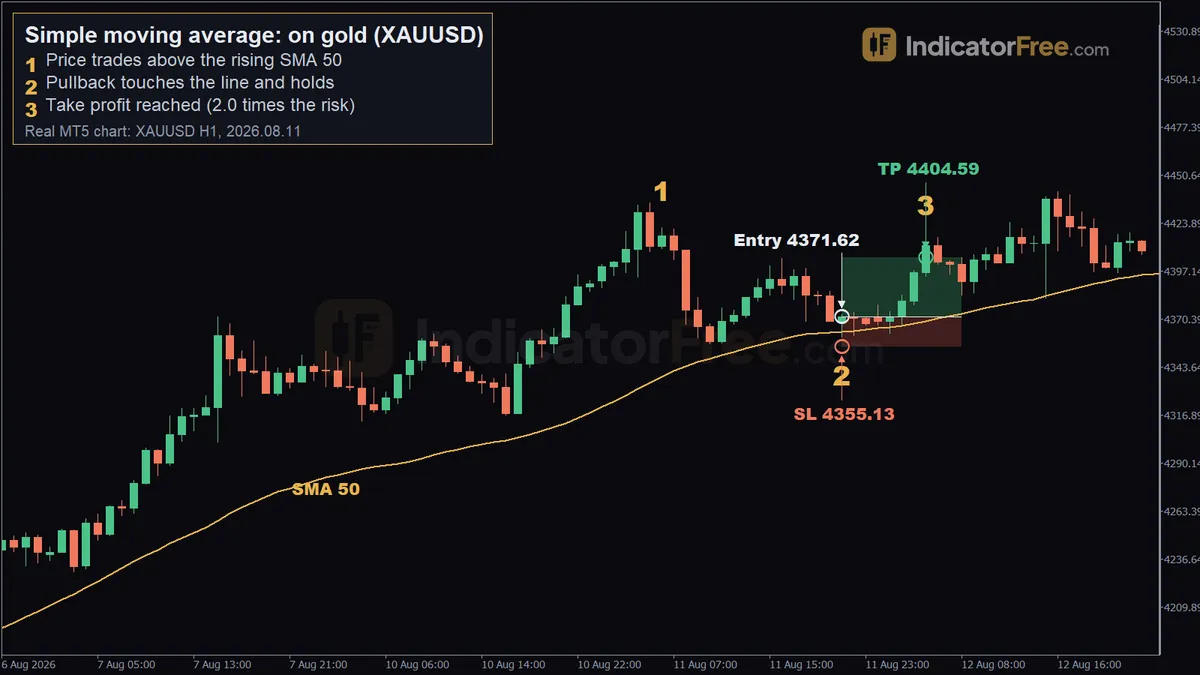 Simple moving average on a real XAUUSD H1 MT5 chart. 1: price trades above the rising SMA 50; 2: pullback touches the line and holds; 3: take profit reached (2.0 times the risk)