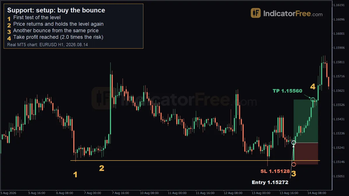 Support on a real EURUSD H1 MT5 chart. 1: first test of the level; 2: price returns and holds the level again; 3: another bounce from the same price; 4: take profit reached (2.0 times the risk)