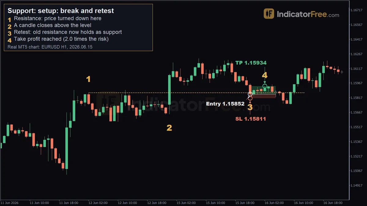 Support on a real EURUSD H1 MT5 chart. 1: resistance: price turned down here; 2: a candle closes above the level; 3: retest: old resistance now holds as support; 4: take profit reached (2.0 times the risk)