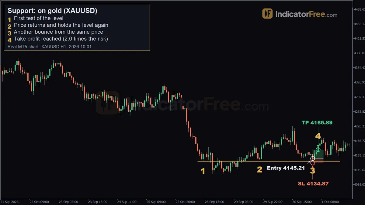 Support on a real XAUUSD H1 MT5 chart. 1: first test of the level; 2: price returns and holds the level again; 3: another bounce from the same price; 4: take profit reached (2.0 times the risk)