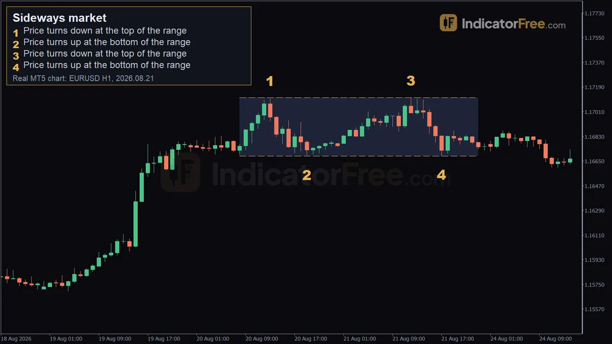 Sideways market on a real EURUSD H1 MT5 chart. 1: price turns down at the top of the range; 2: price turns up at the bottom of the range; 3: price turns down at the top of the range; 4: price turns up at the bottom of the range