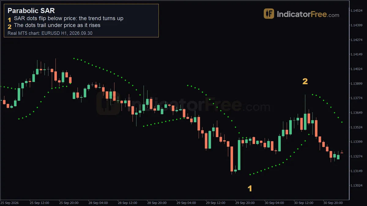 Parabolic SAR on a real EURUSD H1 MT5 chart. 1: SAR dots flip below price: the trend turns up; 2: the dots trail under price as it rises