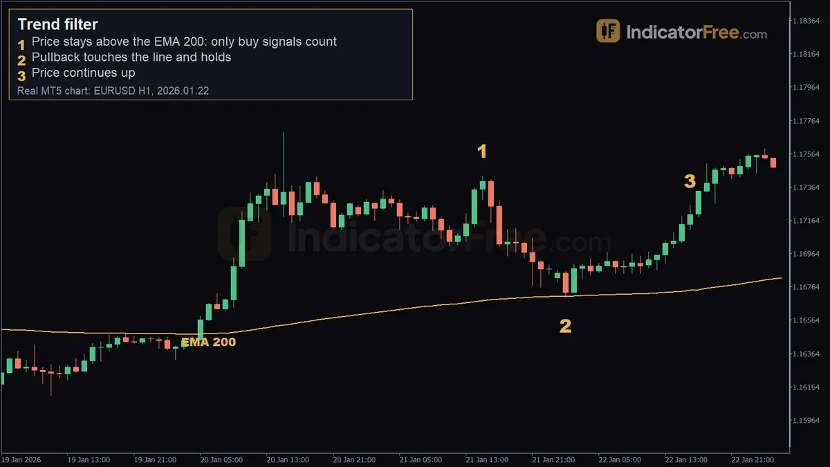 Trend filter on a real EURUSD H1 MT5 chart. 1: price stays above the EMA 200: only buy signals count; 2: pullback touches the line and holds; 3: price continues up